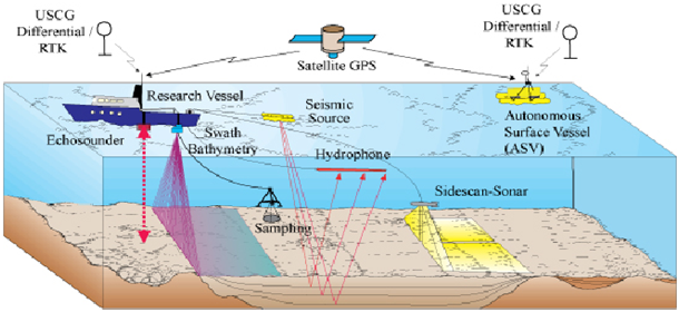Hydrographic-survey